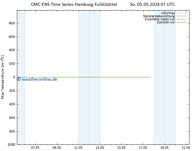 Höchstwerte (2m) CMC TS Di 14.05.2024 07 UTC