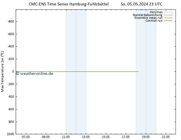 Höchstwerte (2m) CMC TS So 12.05.2024 23 UTC