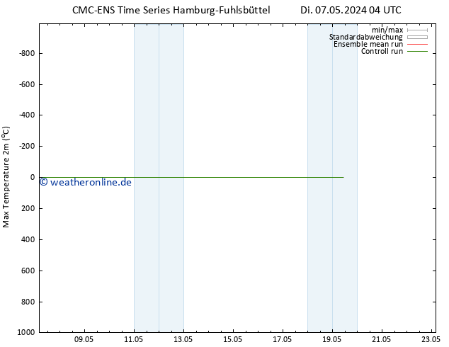 Höchstwerte (2m) CMC TS Mi 15.05.2024 04 UTC