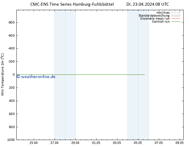 Tiefstwerte (2m) CMC TS Di 23.04.2024 08 UTC