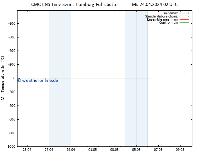 Tiefstwerte (2m) CMC TS Mi 24.04.2024 14 UTC