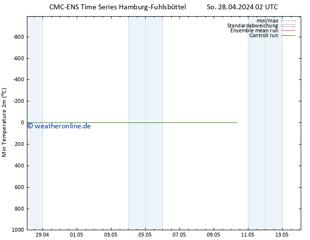 Tiefstwerte (2m) CMC TS Fr 10.05.2024 08 UTC