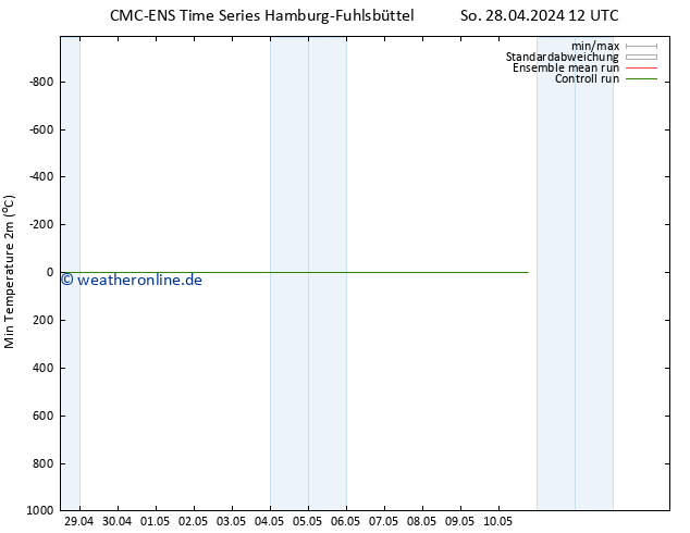 Tiefstwerte (2m) CMC TS So 28.04.2024 18 UTC