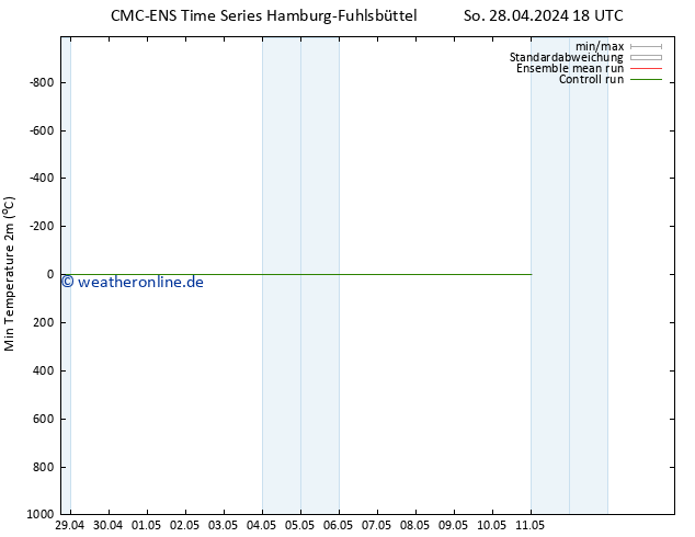 Tiefstwerte (2m) CMC TS So 05.05.2024 18 UTC