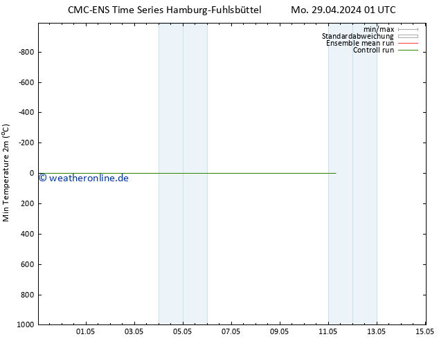 Tiefstwerte (2m) CMC TS Sa 04.05.2024 13 UTC