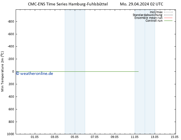 Tiefstwerte (2m) CMC TS Mo 29.04.2024 08 UTC