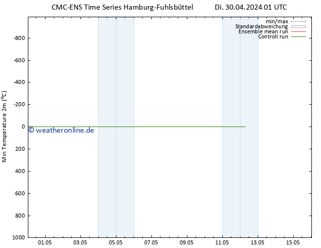 Tiefstwerte (2m) CMC TS Sa 04.05.2024 01 UTC