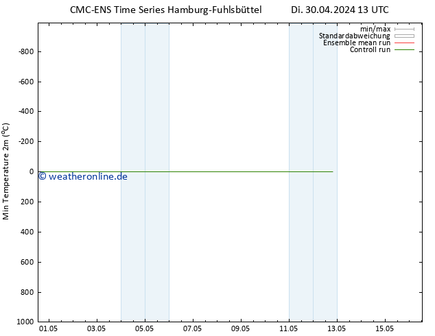 Tiefstwerte (2m) CMC TS Mo 06.05.2024 19 UTC