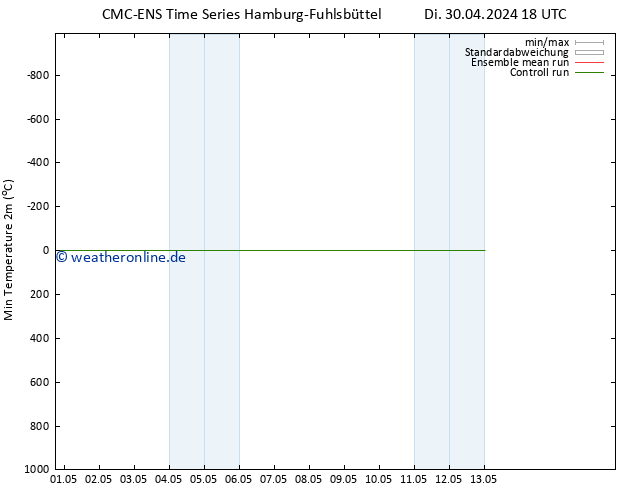 Tiefstwerte (2m) CMC TS Mo 06.05.2024 06 UTC