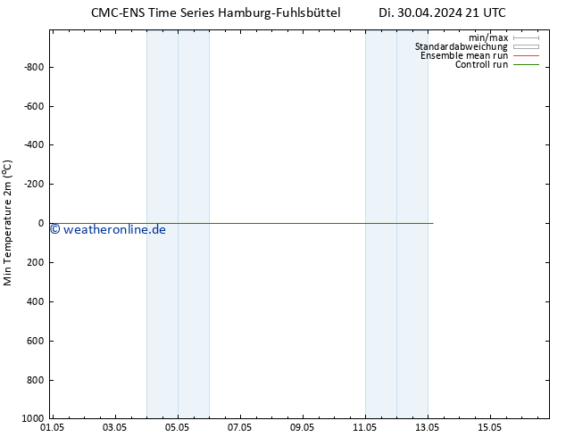 Tiefstwerte (2m) CMC TS Sa 04.05.2024 21 UTC
