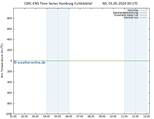 Tiefstwerte (2m) CMC TS Mi 01.05.2024 00 UTC