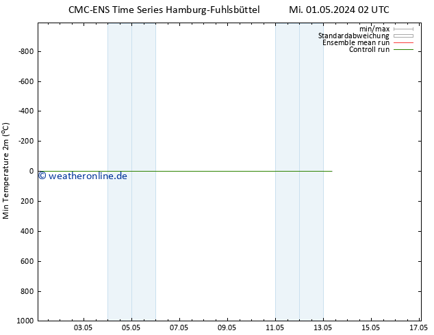 Tiefstwerte (2m) CMC TS Fr 03.05.2024 02 UTC