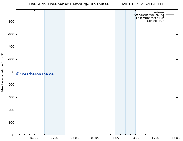 Tiefstwerte (2m) CMC TS Mi 01.05.2024 16 UTC