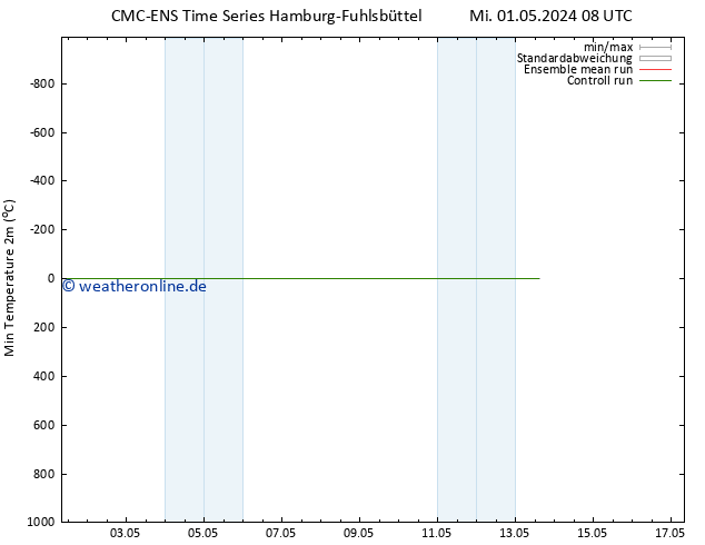 Tiefstwerte (2m) CMC TS Mi 01.05.2024 20 UTC