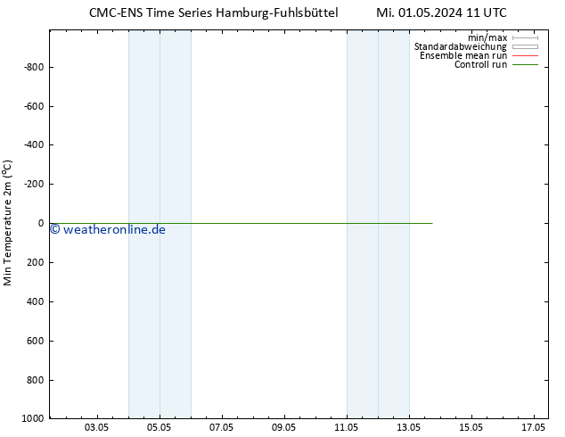 Tiefstwerte (2m) CMC TS Mi 01.05.2024 11 UTC