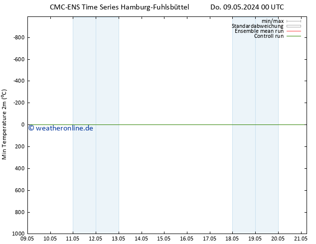 Tiefstwerte (2m) CMC TS Di 21.05.2024 06 UTC