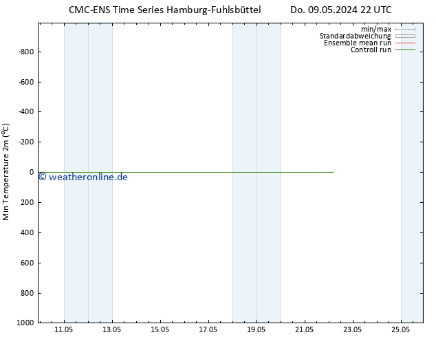 Tiefstwerte (2m) CMC TS So 12.05.2024 04 UTC