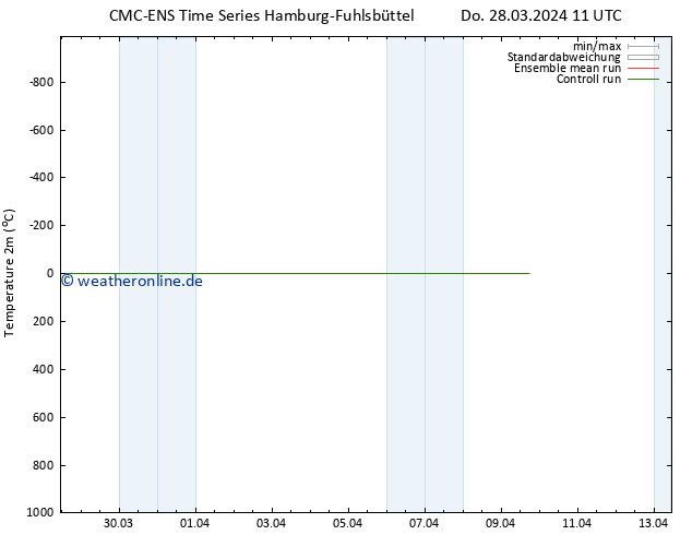 Temperaturkarte (2m) CMC TS Do 28.03.2024 17 UTC