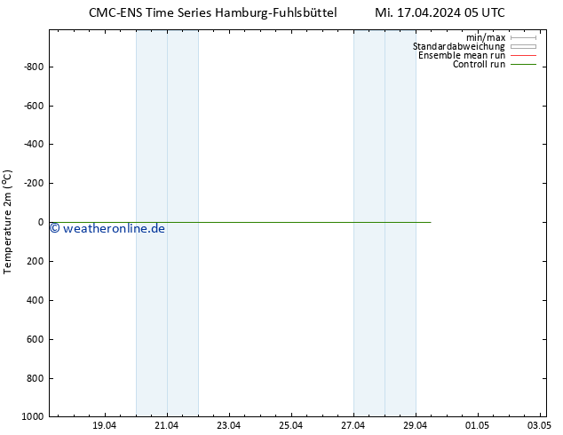 Temperaturkarte (2m) CMC TS Sa 20.04.2024 17 UTC