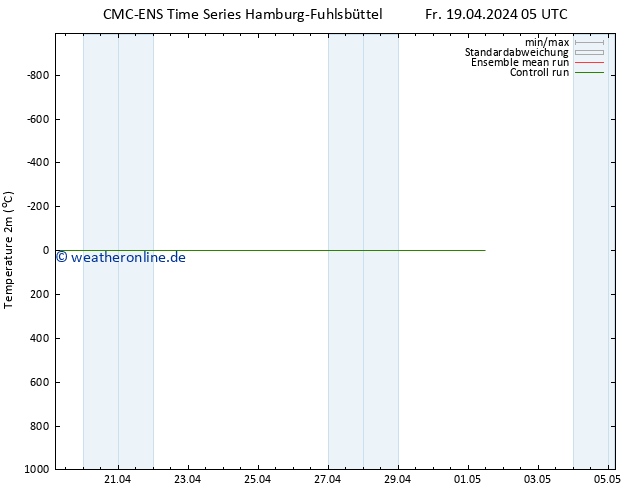 Temperaturkarte (2m) CMC TS Sa 20.04.2024 05 UTC