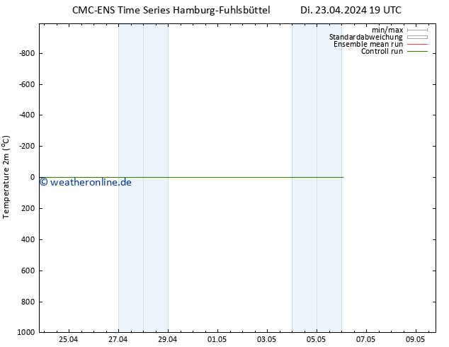 Temperaturkarte (2m) CMC TS Di 23.04.2024 19 UTC