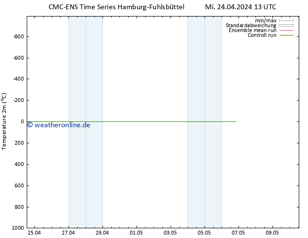 Temperaturkarte (2m) CMC TS Di 30.04.2024 01 UTC