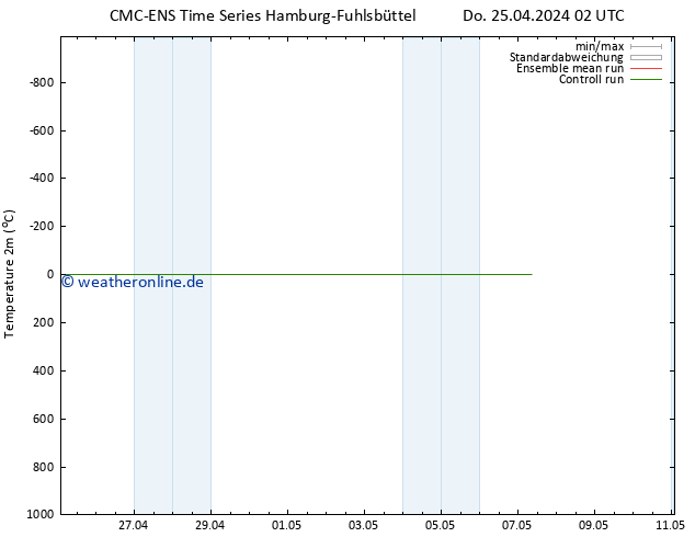 Temperaturkarte (2m) CMC TS So 28.04.2024 14 UTC