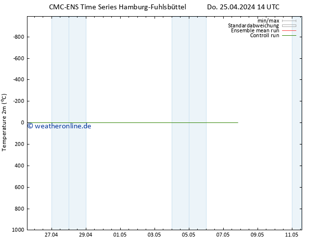 Temperaturkarte (2m) CMC TS So 05.05.2024 14 UTC