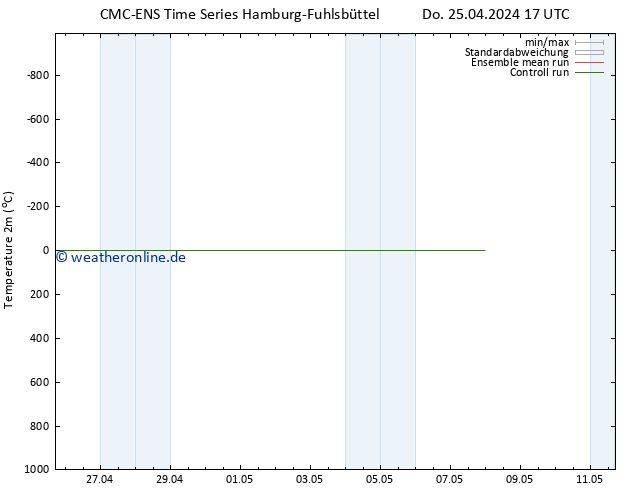 Temperaturkarte (2m) CMC TS Fr 26.04.2024 17 UTC