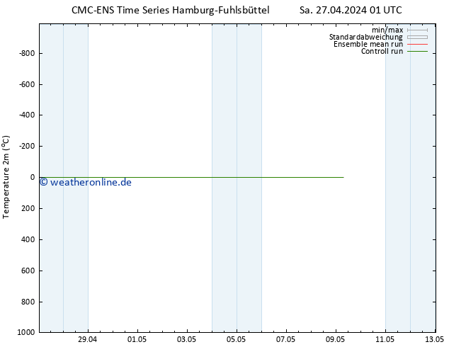 Temperaturkarte (2m) CMC TS So 05.05.2024 01 UTC