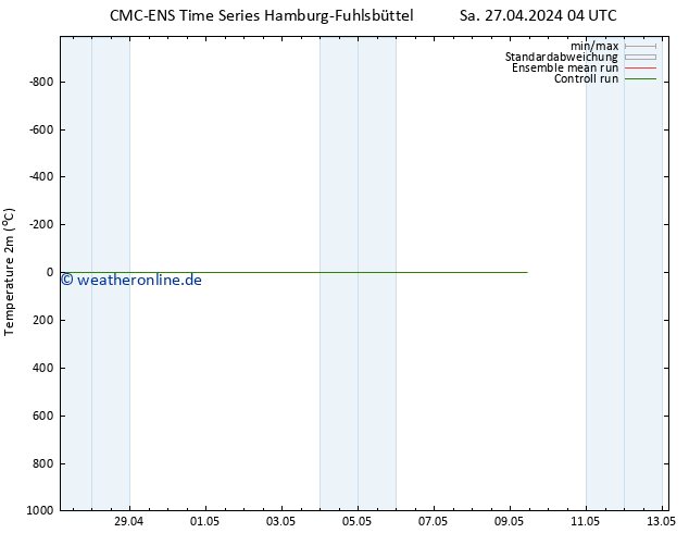 Temperaturkarte (2m) CMC TS Di 07.05.2024 04 UTC