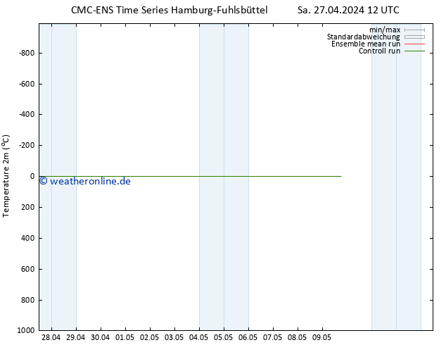 Temperaturkarte (2m) CMC TS Sa 27.04.2024 18 UTC