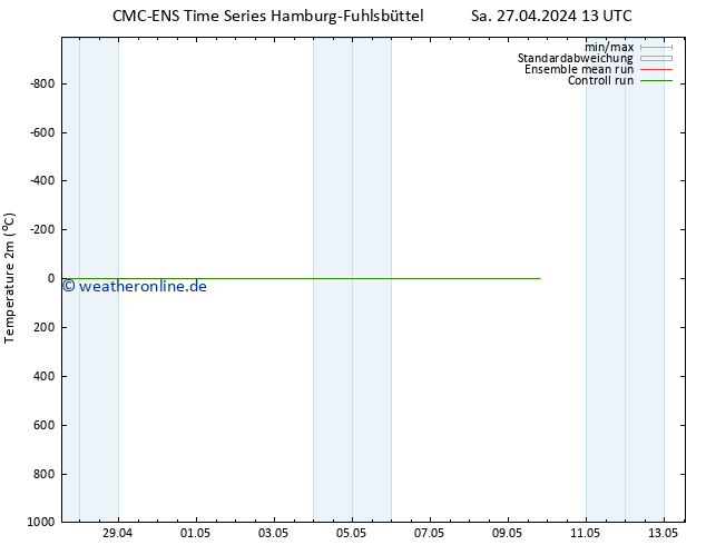 Temperaturkarte (2m) CMC TS Sa 27.04.2024 19 UTC