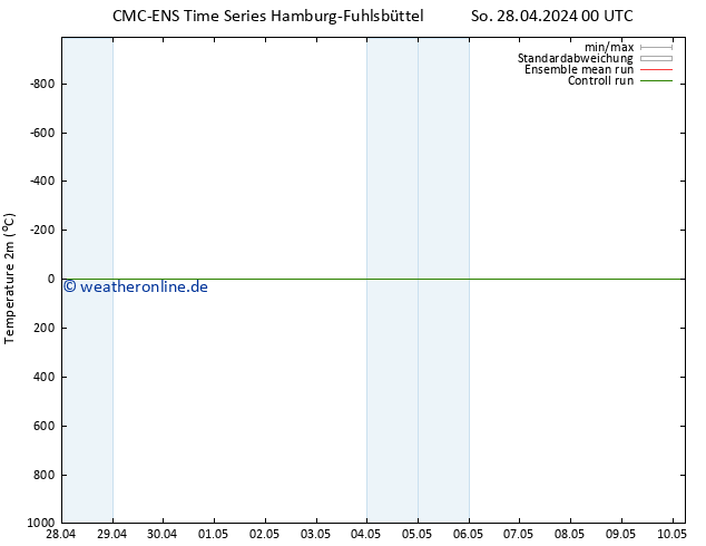 Temperaturkarte (2m) CMC TS So 28.04.2024 06 UTC