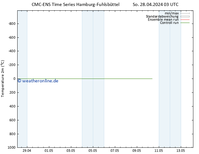 Temperaturkarte (2m) CMC TS So 28.04.2024 03 UTC