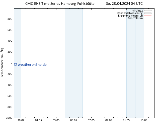 Temperaturkarte (2m) CMC TS Sa 04.05.2024 10 UTC