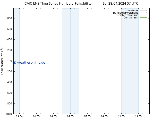 Temperaturkarte (2m) CMC TS Mo 29.04.2024 13 UTC