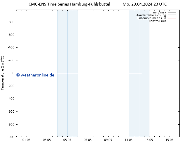 Temperaturkarte (2m) CMC TS Sa 04.05.2024 05 UTC
