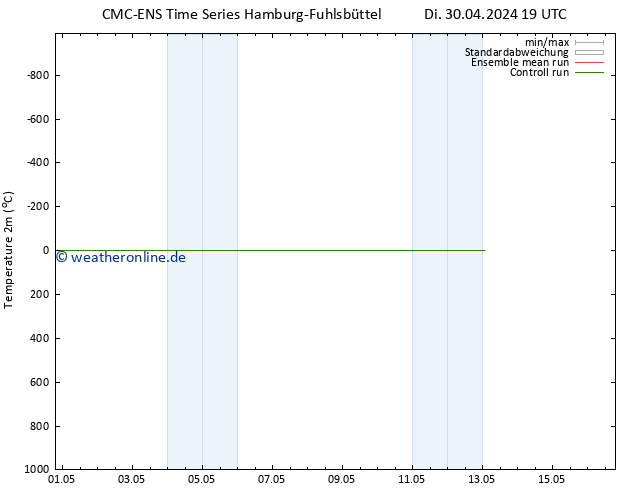 Temperaturkarte (2m) CMC TS Sa 11.05.2024 19 UTC