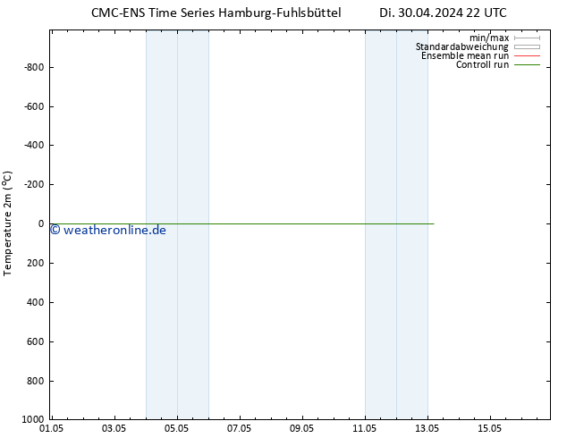 Temperaturkarte (2m) CMC TS So 05.05.2024 04 UTC