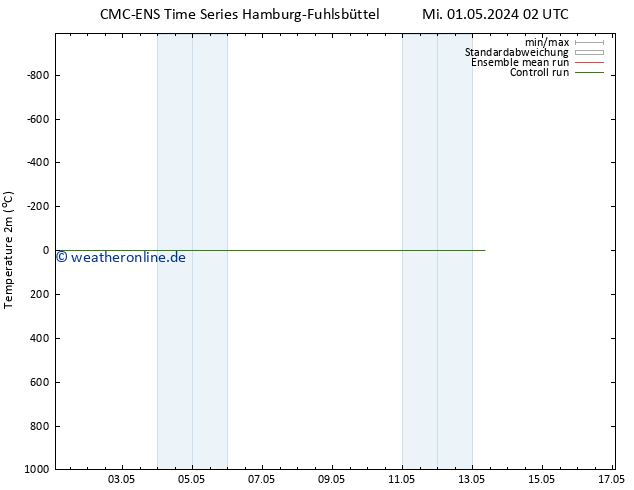 Temperaturkarte (2m) CMC TS Sa 04.05.2024 14 UTC