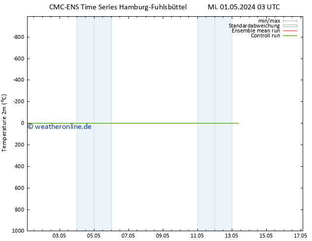 Temperaturkarte (2m) CMC TS So 05.05.2024 03 UTC