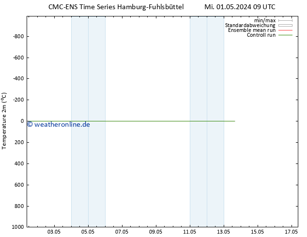 Temperaturkarte (2m) CMC TS Mo 06.05.2024 03 UTC