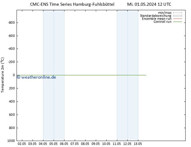 Temperaturkarte (2m) CMC TS So 05.05.2024 12 UTC