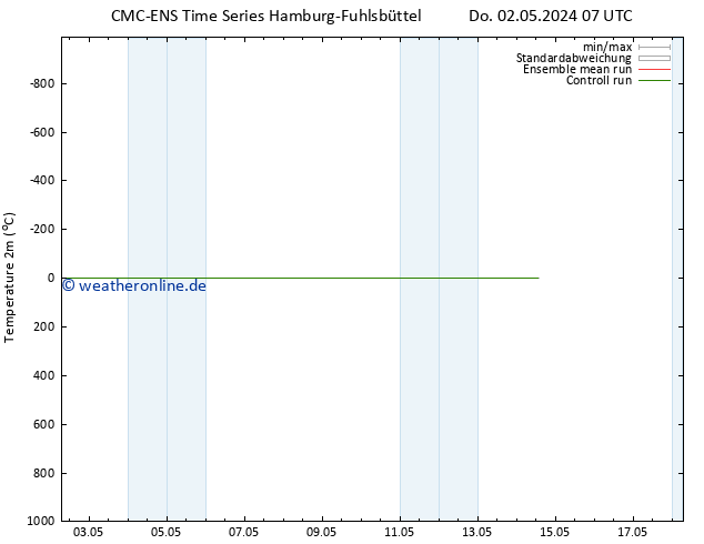 Temperaturkarte (2m) CMC TS So 12.05.2024 19 UTC