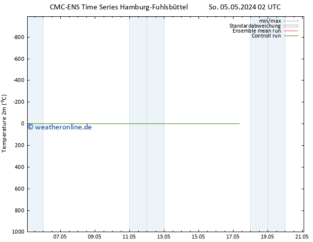 Temperaturkarte (2m) CMC TS Do 09.05.2024 02 UTC