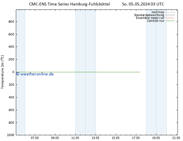 Temperaturkarte (2m) CMC TS Mo 06.05.2024 15 UTC