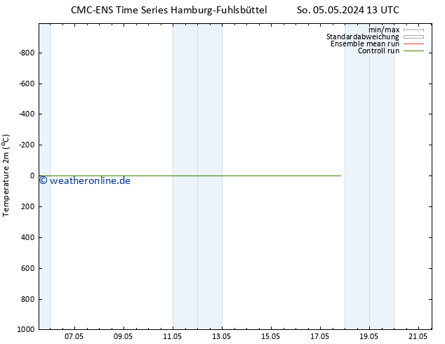 Temperaturkarte (2m) CMC TS So 05.05.2024 13 UTC