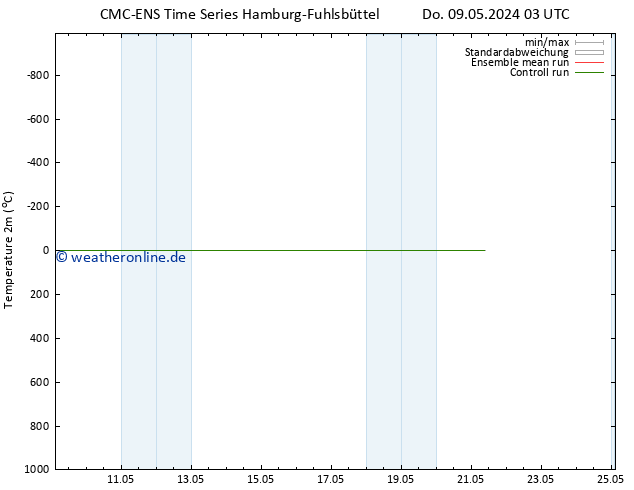Temperaturkarte (2m) CMC TS Fr 10.05.2024 03 UTC