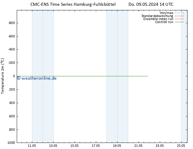 Temperaturkarte (2m) CMC TS So 19.05.2024 14 UTC
